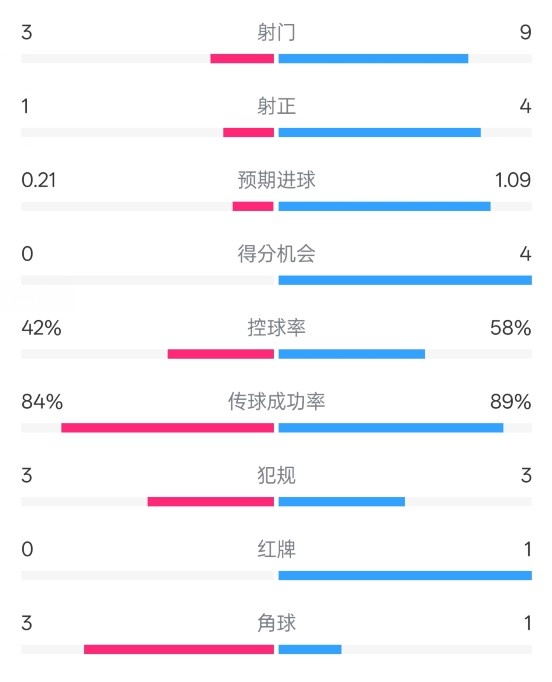 奧薩蘇納半場0-1皇馬數(shù)據(jù)：射門3-9，犯規(guī)3-3，紅牌0-1