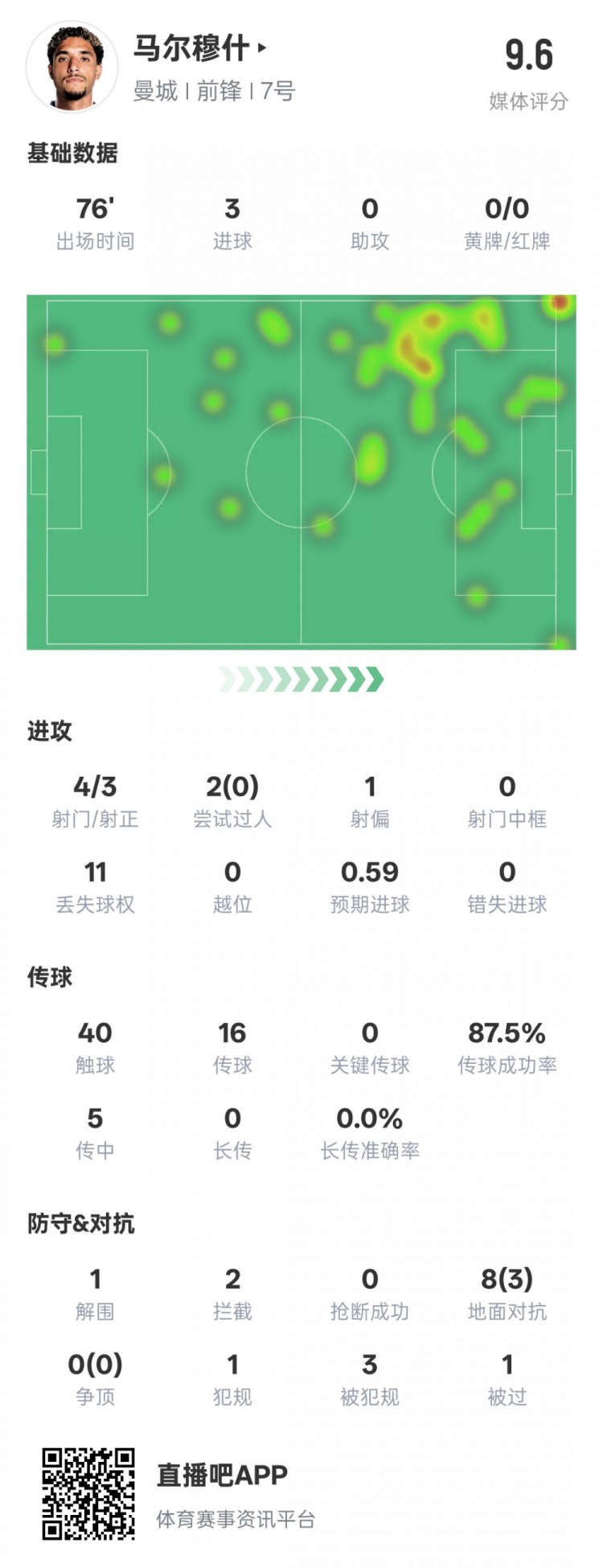 馬爾穆什本場比賽數(shù)據(jù)：3射正3進球&1解圍2攔截，評分9.6