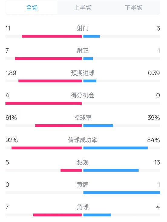 壓制！曼城4-0紐卡全場(chǎng)數(shù)據(jù)：射門(mén)11-3，射正7-1，控球率61%-39%