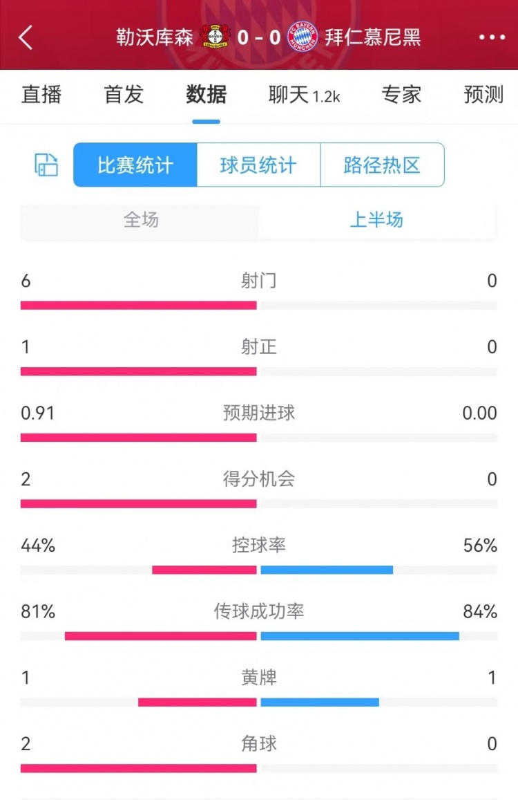 碾壓！拜仁半場0射門，藥廠半場射門6、得分機會2、預期進球0.91