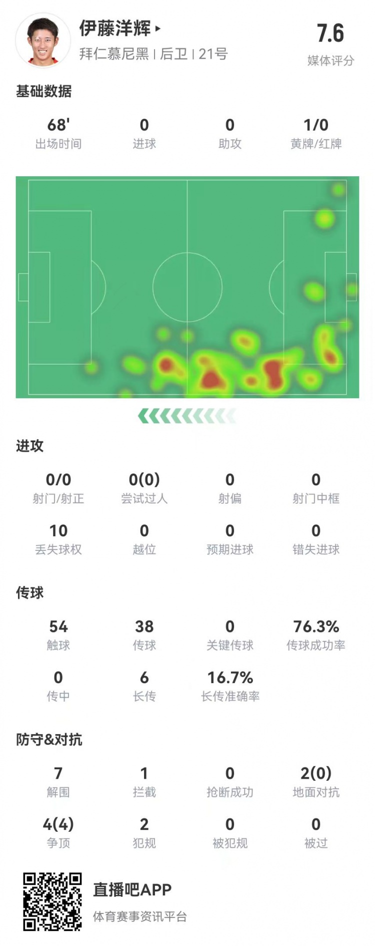 伊藤洋輝拜仁德甲首秀：7解圍+1門線解圍，6長傳1成功 獲評7.6分