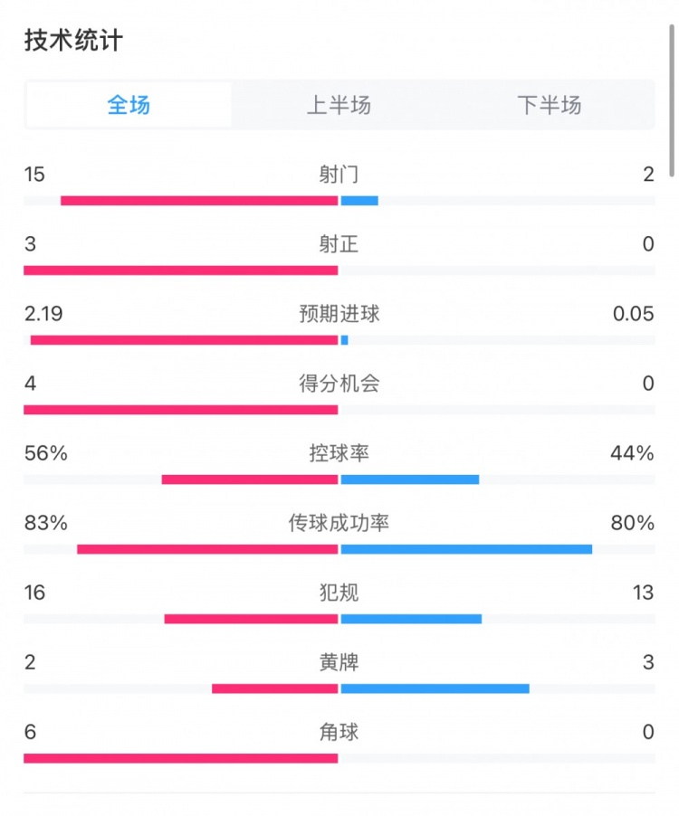 藥廠0-0拜仁全場數(shù)據(jù)：射門15-2，射正3-0，得分機(jī)會4-0