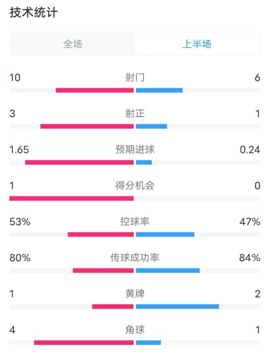 利物浦半場(chǎng)2-0狼隊(duì)數(shù)據(jù)：射門(mén)10-6，射正3-1，控球率53%-47%