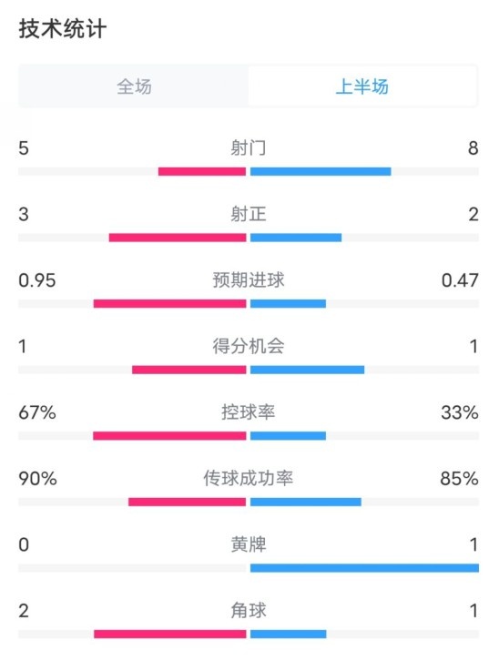 熱刺1-0曼聯(lián)半場數(shù)據(jù)：射門5-8，射正3-2，控球率67%-33%