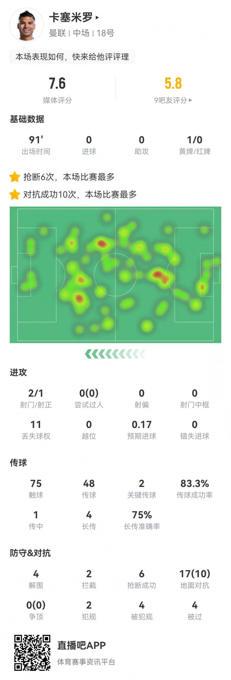 卡塞米羅本場2關(guān)鍵傳球+4被過+2犯規(guī) 6搶斷2攔截4造犯規(guī)4解圍