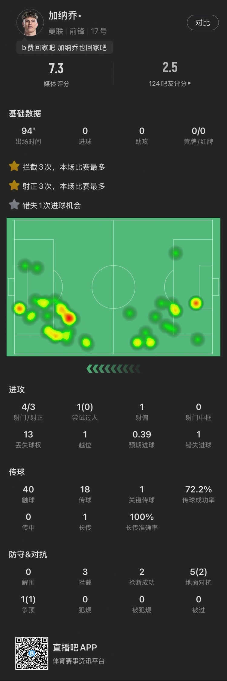 加納喬本場(chǎng)：4射門3射正，錯(cuò)失1次絕佳機(jī)會(huì)，貢獻(xiàn)3攔截2搶斷