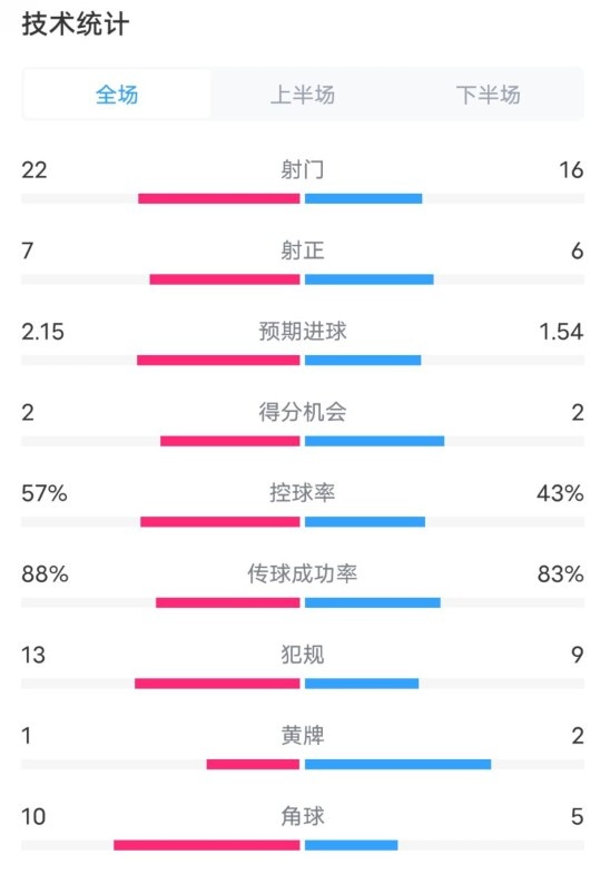 熱刺1-0曼聯(lián)全場數(shù)據(jù)：射門22-16，射正7-6，控球率57%-43%