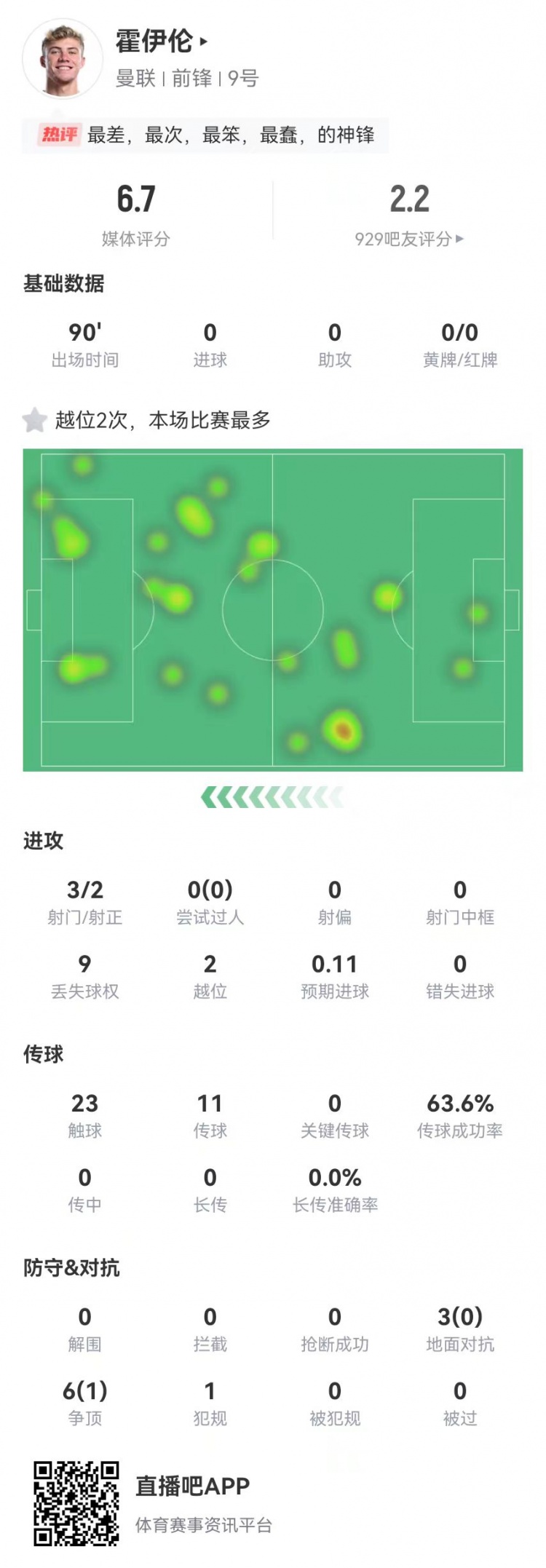 這是大中鋒？霍伊倫本場3射2正 9對抗僅1成功+2越位 獲評6.7分