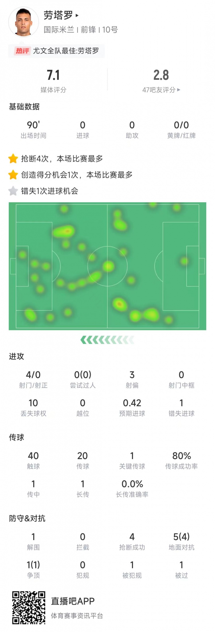 勞塔羅本場數(shù)據(jù)：4次射門0射正&錯失1次機會，4次搶斷全場最多