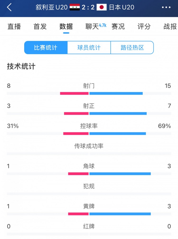 得勢不得勝，日本vs敘利亞全場數(shù)據(jù)：控球73開，射門是對手近2倍