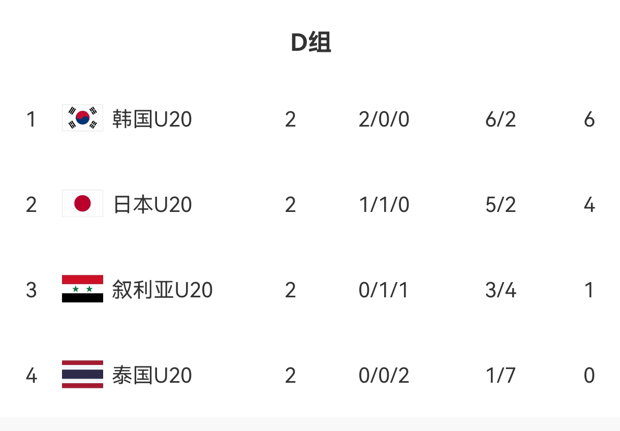 U20亞洲杯D組出線形勢(shì)：日本末輪不敗即晉級(jí)，敘利亞需大勝泰國(guó)