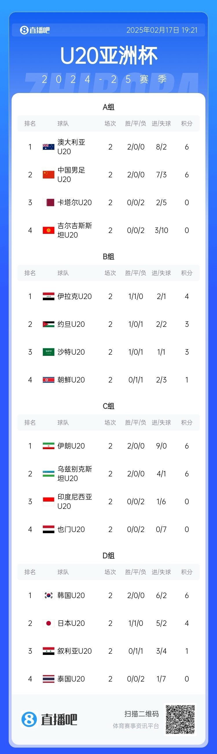 U20亞洲杯小組賽第二輪結(jié)束，中國(guó)、澳大利亞、韓國(guó)等5隊(duì)提前出線