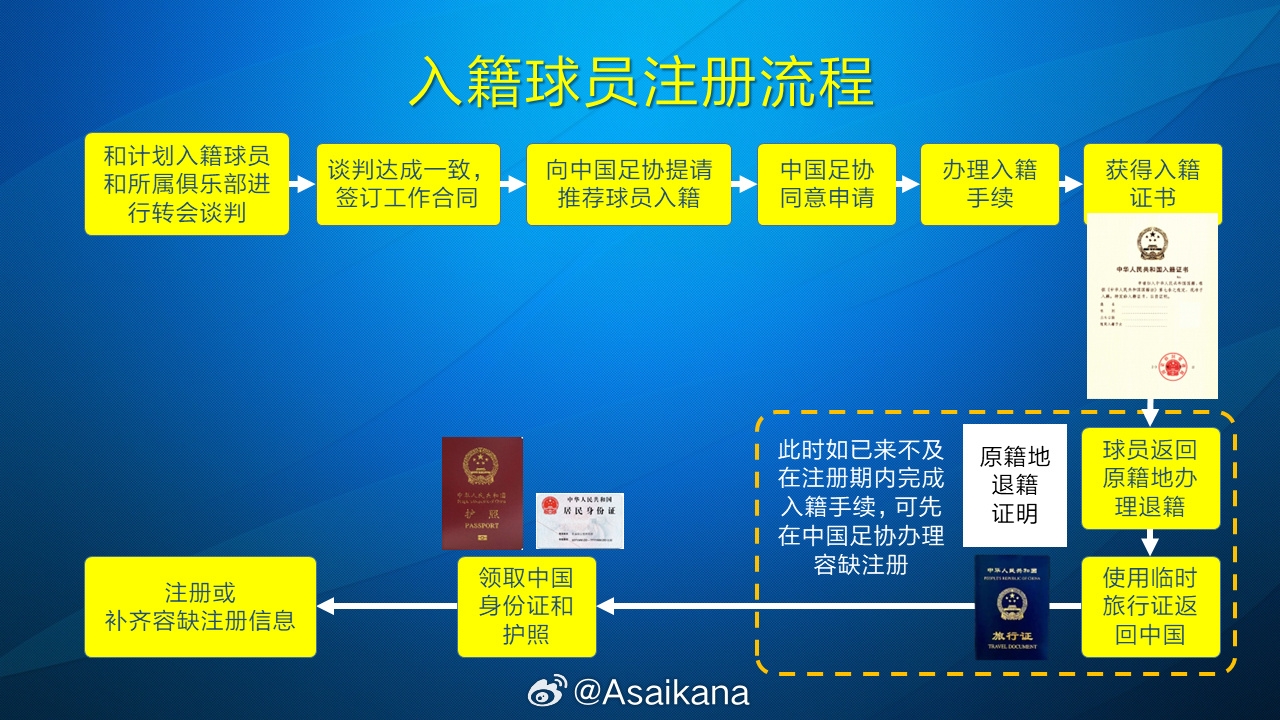 朱藝：塞鳥、奧斯卡以容缺注冊(cè)方式注冊(cè)成內(nèi)援，足協(xié)優(yōu)化相關(guān)規(guī)定