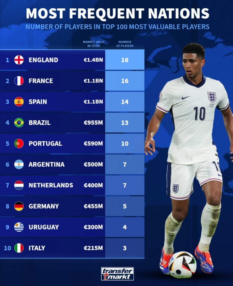 德轉列身價前100球員國籍：英法各16人，西、巴、葡列前五