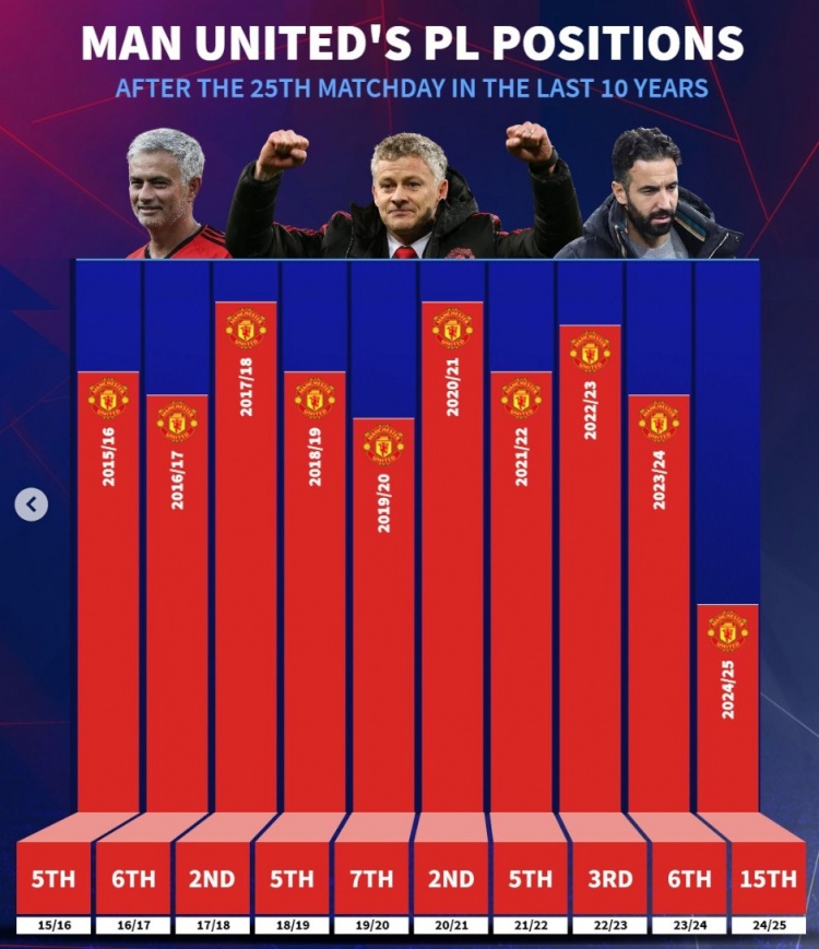 近10年曼聯(lián)英超25輪后排名：此前九年最差第7，本賽季第15