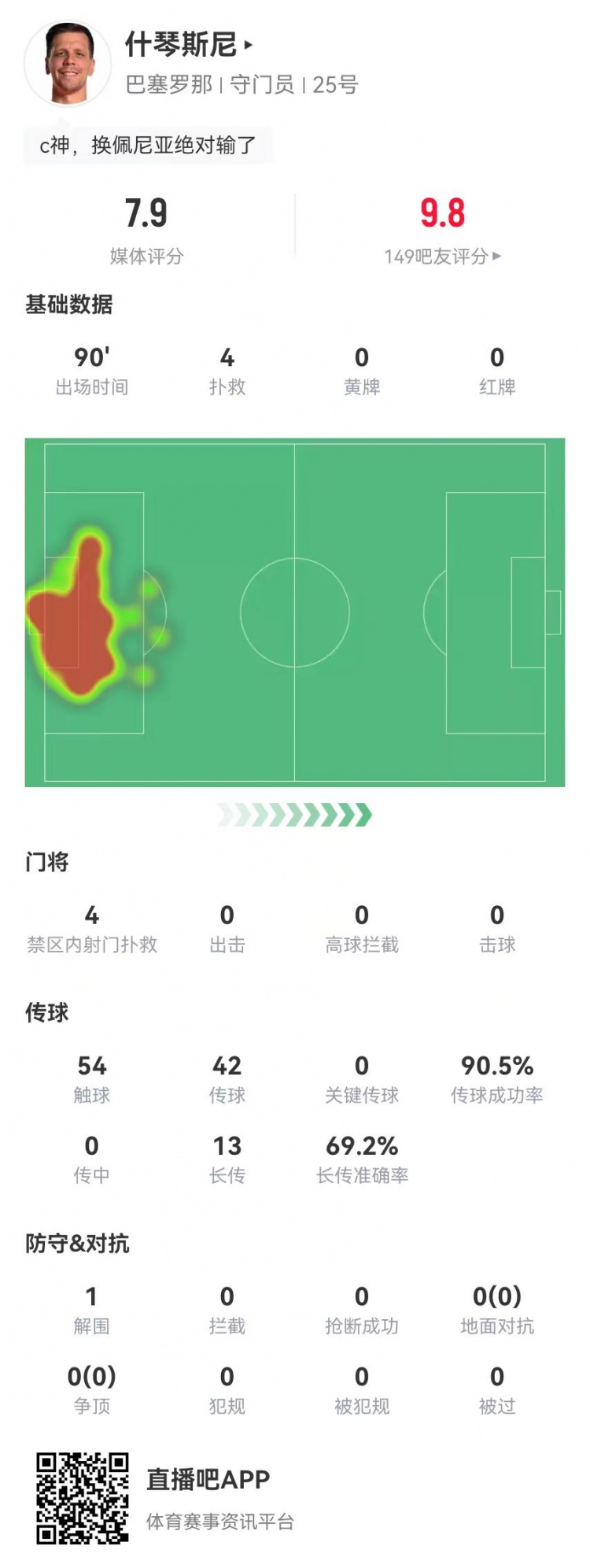 隱藏功臣！什琴斯尼本場4次撲救+13長傳9成功 獲評7.9分并列最高