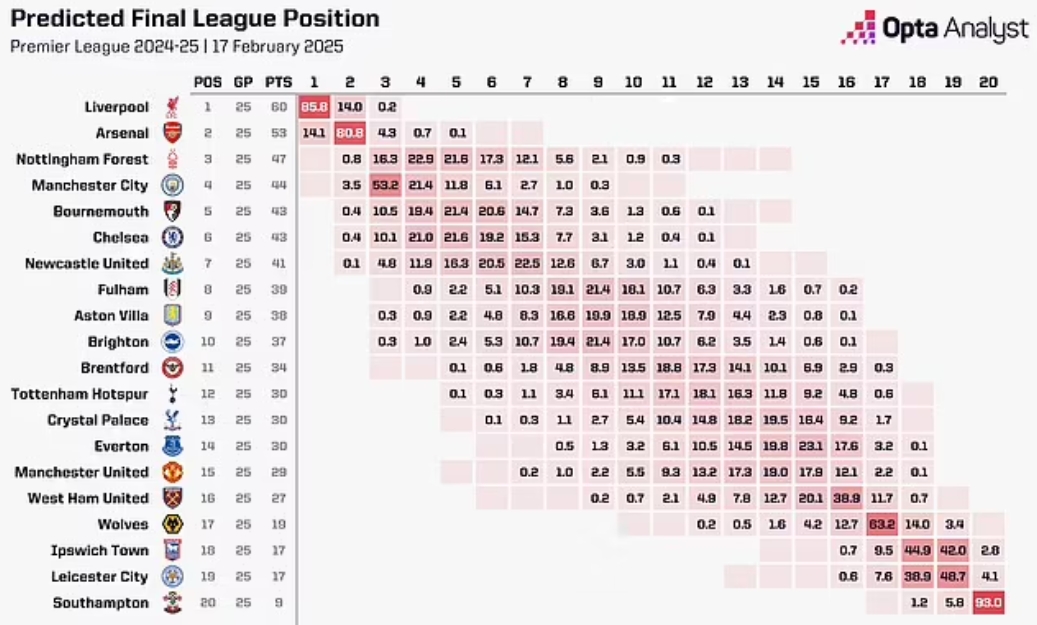 OPTA：曼聯(lián)本賽季最可能排第14，前九概率3.4%&下半?yún)^(qū)概率91.1%