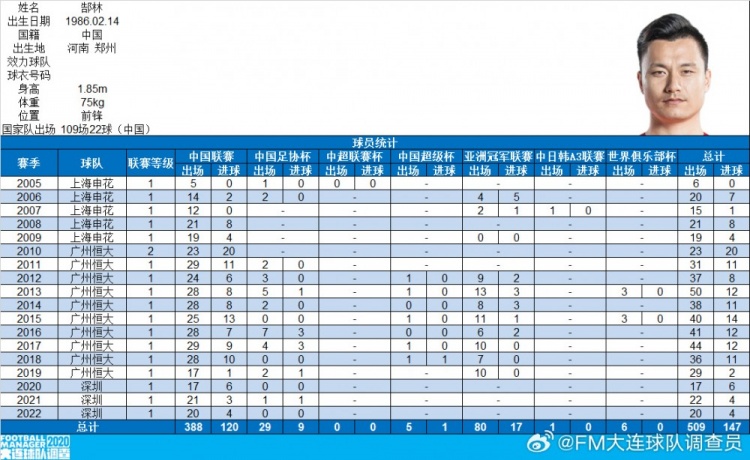 郜林生涯數(shù)據(jù)：俱樂(lè)部509場(chǎng)147球，國(guó)家隊(duì)109場(chǎng)22球