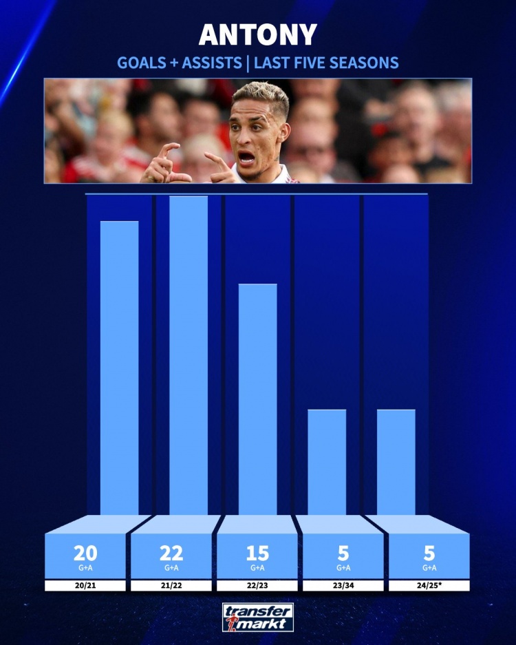 追趕曾經(jīng)的自己！安東尼21-22賽季參與22球，本賽季參與5球