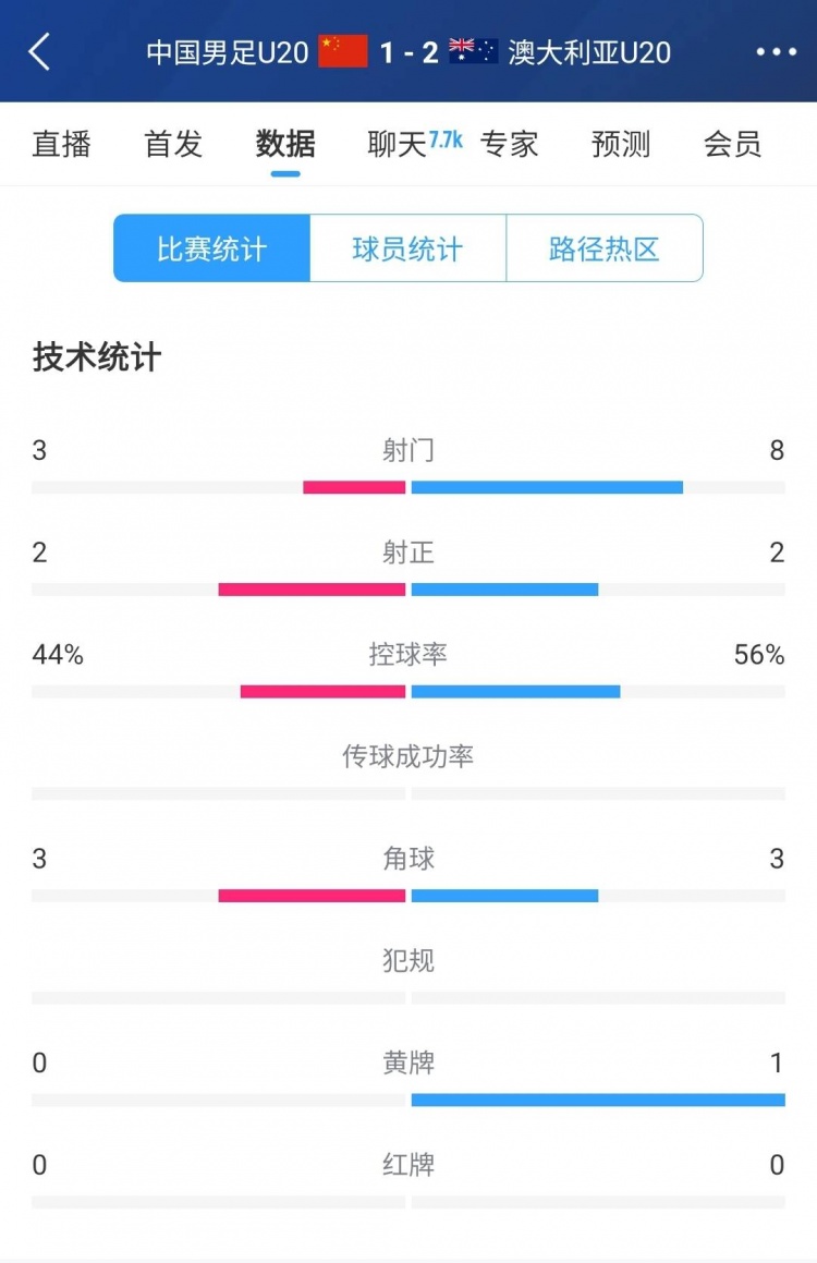 國(guó)青vs澳大利亞半場(chǎng)數(shù)據(jù)：射門(mén)次數(shù)3-8，控球率44%-56%