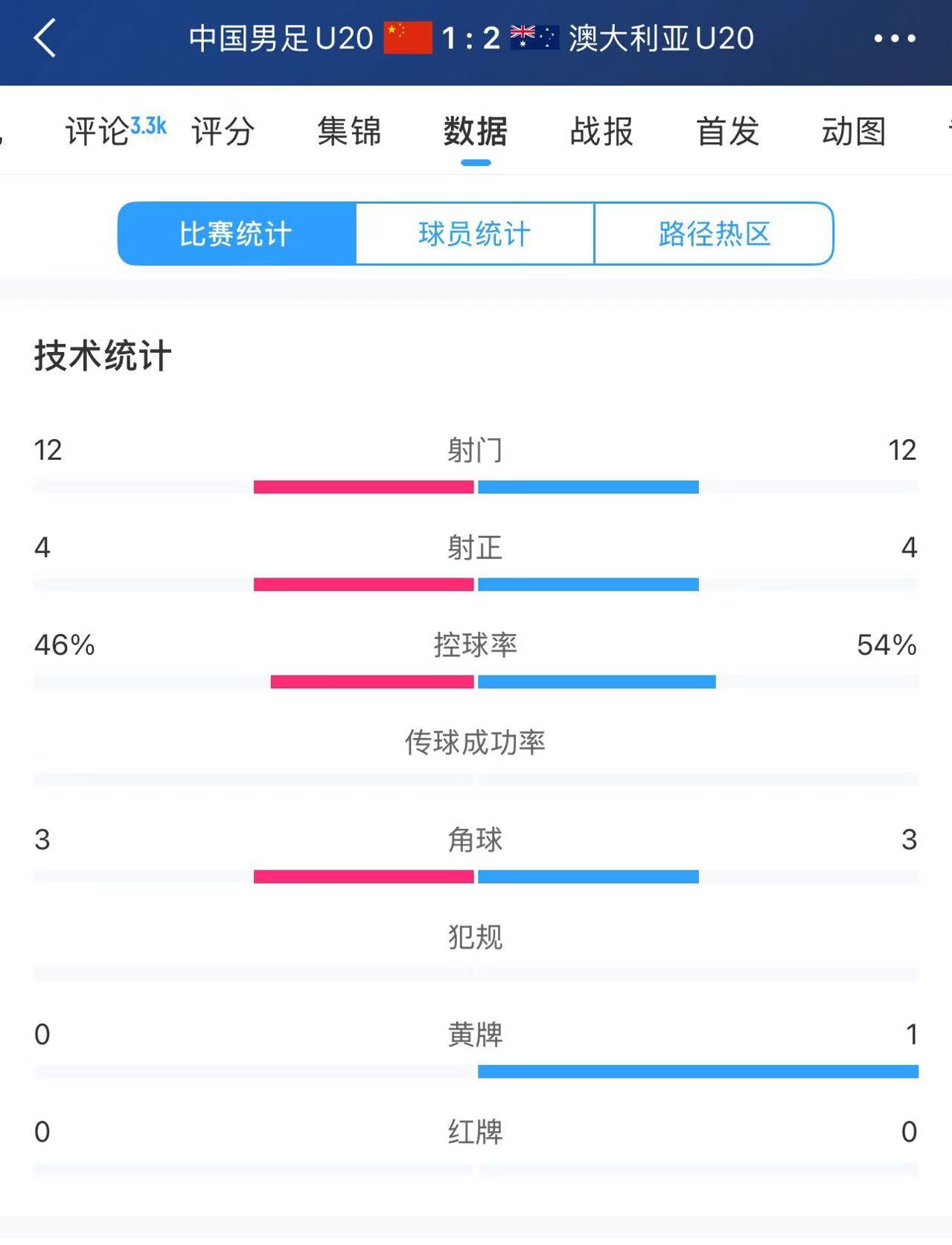 U20國足vs澳大利亞全場數(shù)據(jù)：雙方均有12次射門、4次射正