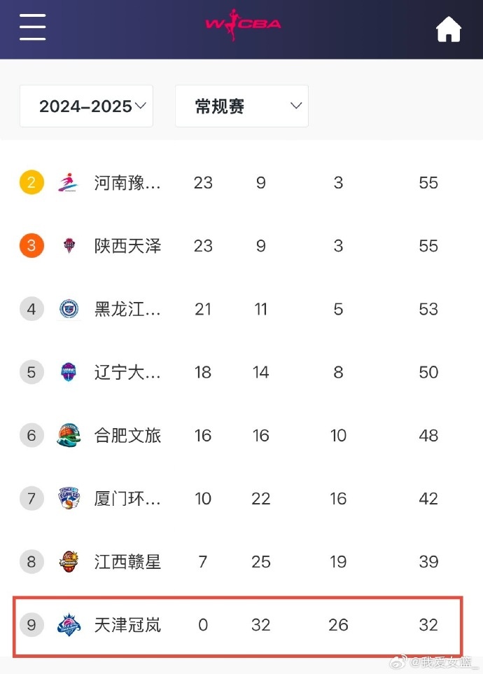 0勝32負(fù)！天津女籃一場不勝結(jié)束常規(guī)賽 成十一年來第4支全敗隊