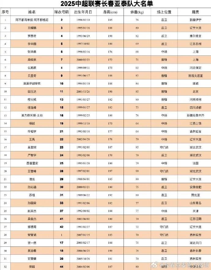 2025長春亞泰大名單 第12人繼續(xù)專屬12號 全隊(duì)平均年齡為26.9歲