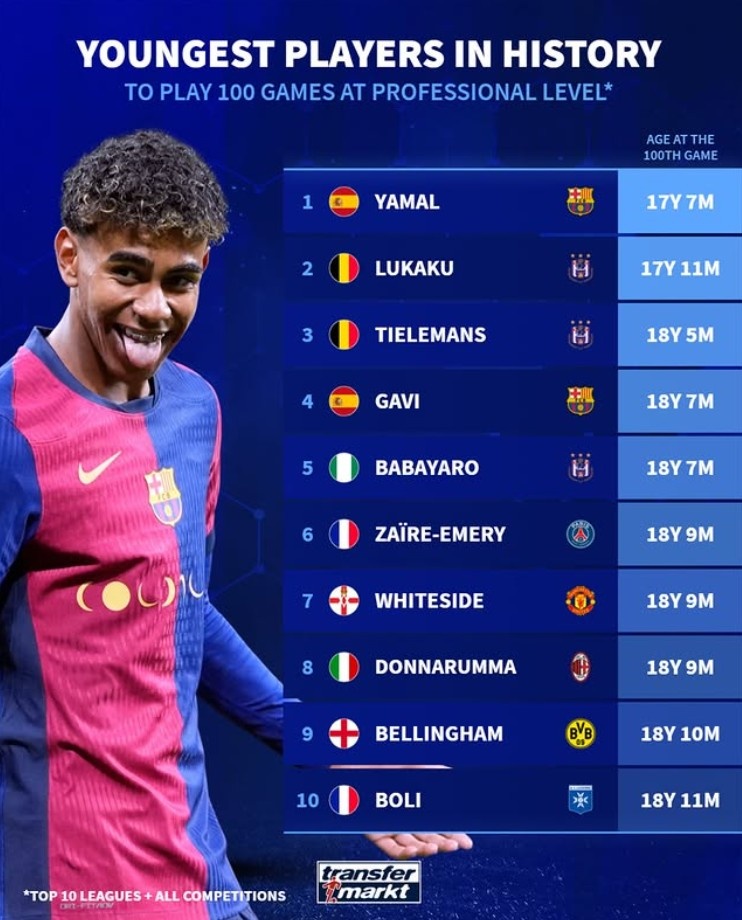 歐洲前10聯(lián)賽出場100次最年輕榜：亞馬爾第1，盧卡庫第2
