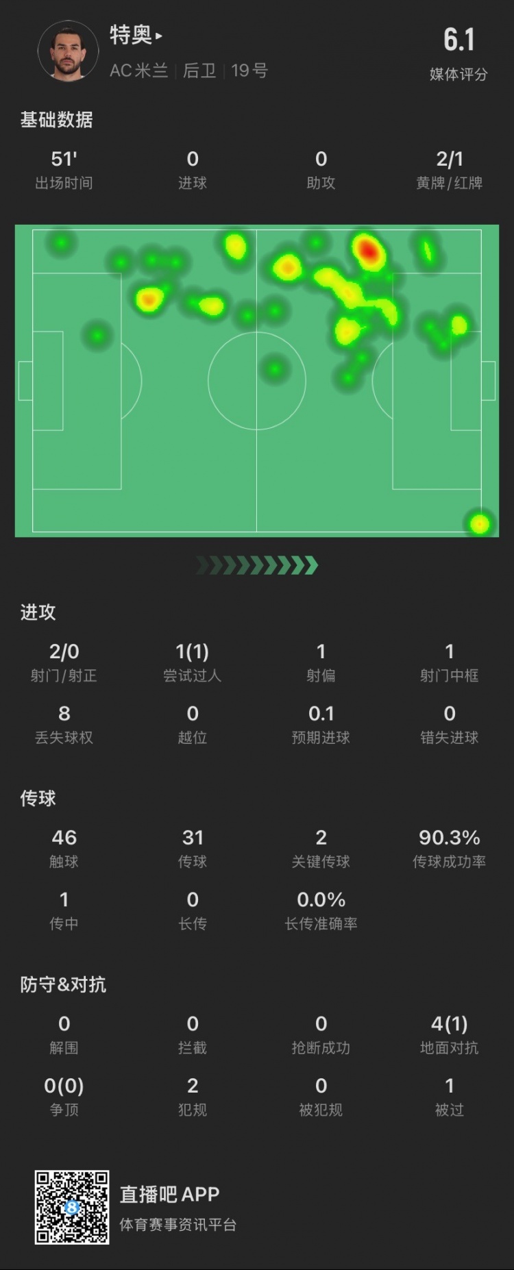 特奧本場：2黃變1紅離場，2腳關(guān)鍵傳球，4次對抗成功1次，被過1次