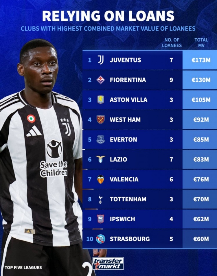 租借球員總身價(jià)榜：尤文1.73億歐居首，維拉1.05億歐第3，熱刺第8