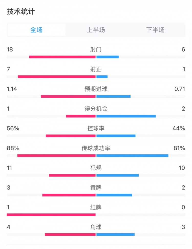 米蘭1-1費(fèi)耶諾德全場(chǎng)數(shù)據(jù)：控球率56%-44%，射門18-6，射正7-1