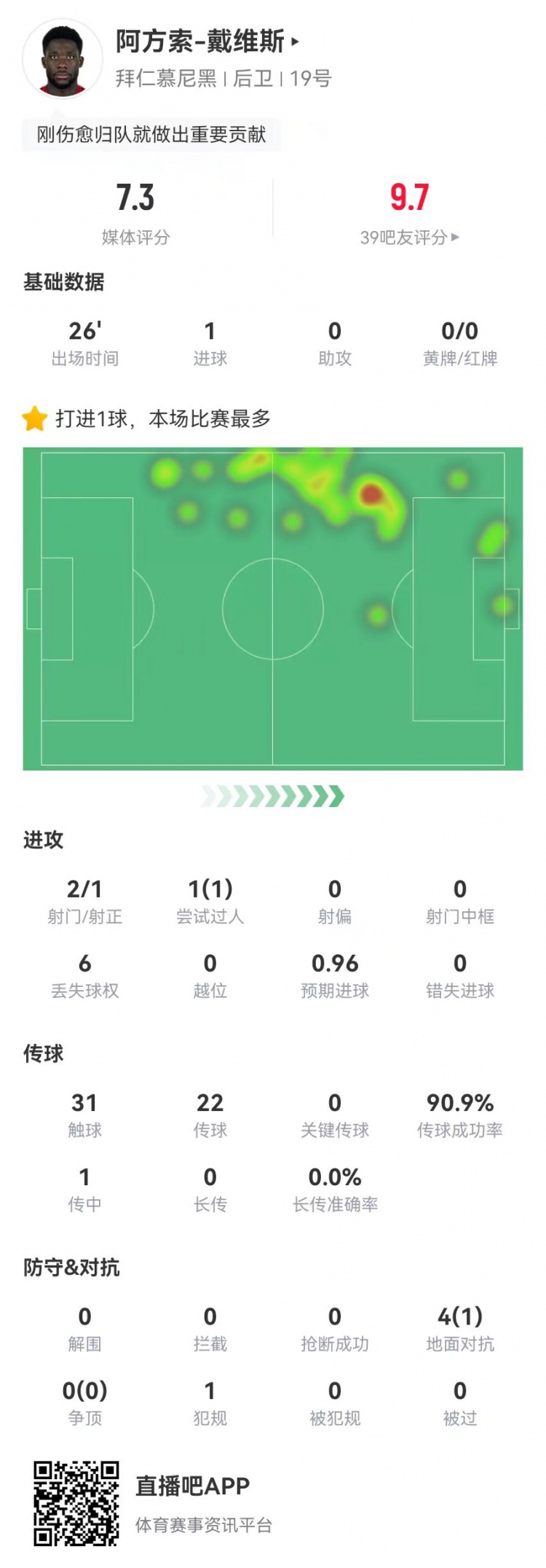 替補絕平！戴維斯本場替補1球+4對抗1成功 獲評7.3分