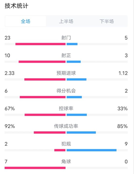 拜仁1-1凱爾特人數(shù)據(jù)：射門23-5，射正10-3，控球率67%-33%