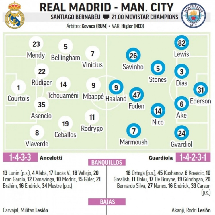 馬卡預(yù)測皇馬首發(fā)：中衛(wèi)組合呂迪格+阿森西奧，巴爾韋德右后衛(wèi)