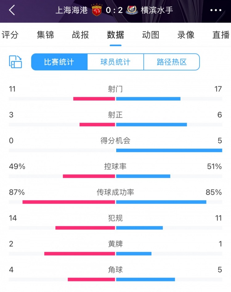 完??！全場(chǎng)數(shù)據(jù)：海港主要數(shù)據(jù)均落后于橫濱 得分機(jī)會(huì)0比5