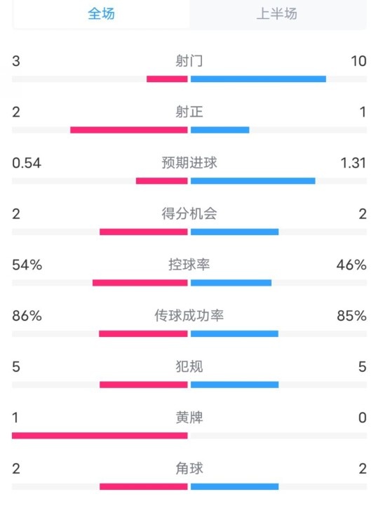 維拉半場2-1利物浦?jǐn)?shù)據(jù)：射門3-10，射正2-1，控球率54%-46%