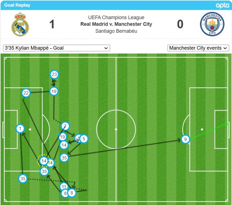 姆巴佩的首球經(jīng)過了17次轉(zhuǎn)遞后打進(jìn)，是歐冠對瓜氏曼城第二多