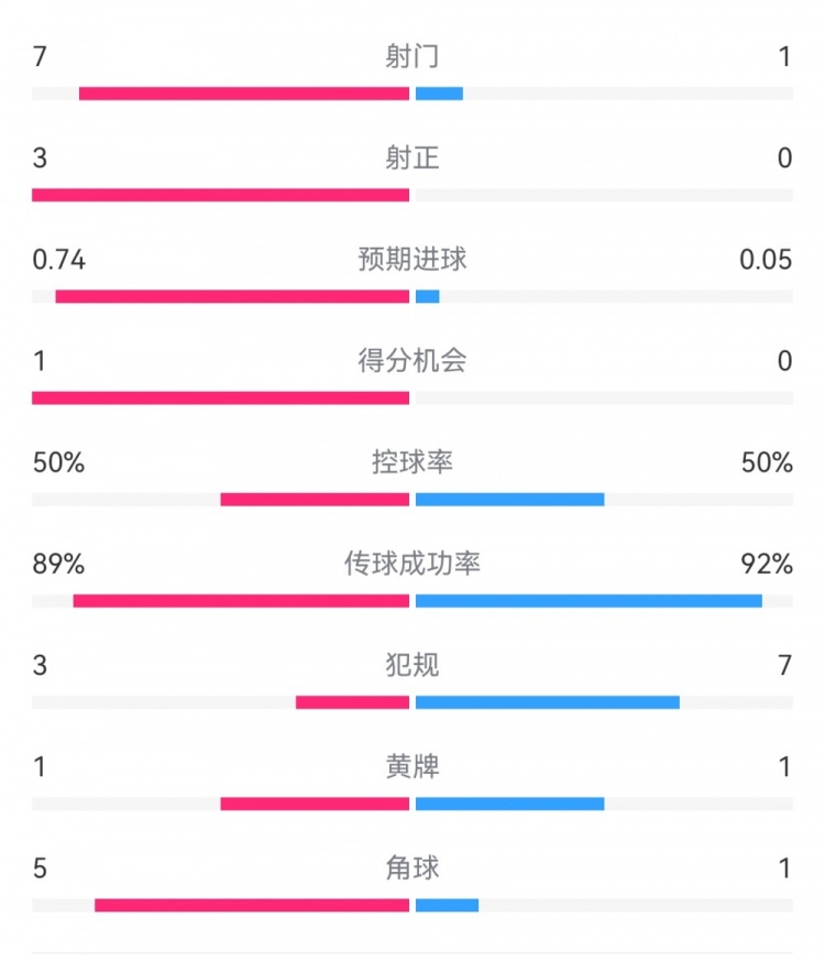 皇馬2-0曼城半場(chǎng)數(shù)據(jù)：皇馬7射3正，曼城僅1射0正，控球率五五開