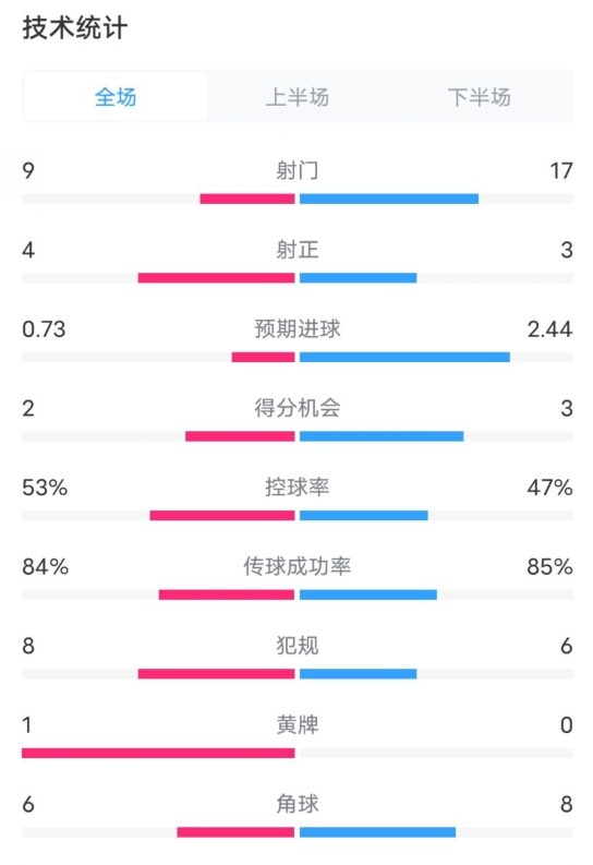 維拉2-2利物浦全場(chǎng)數(shù)據(jù)：射門9-17，射正4-3，控球率53%-47%