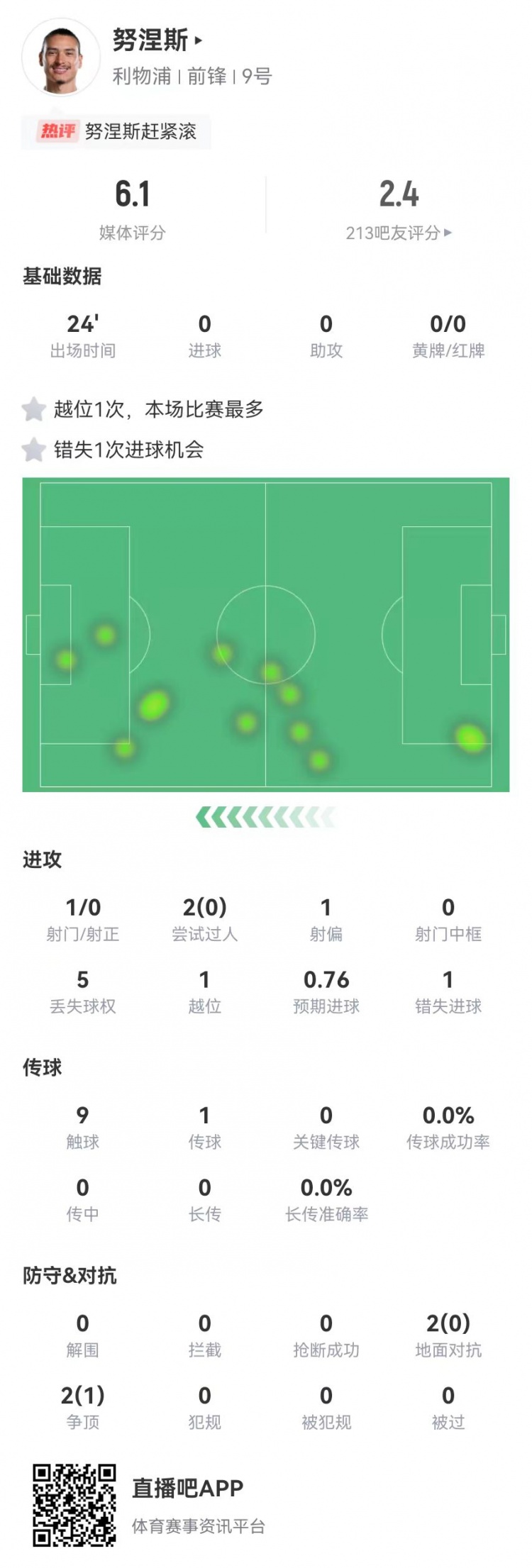 努涅斯本場替補1射門1失良機，4對抗1成功 獲評6.1分全隊最低