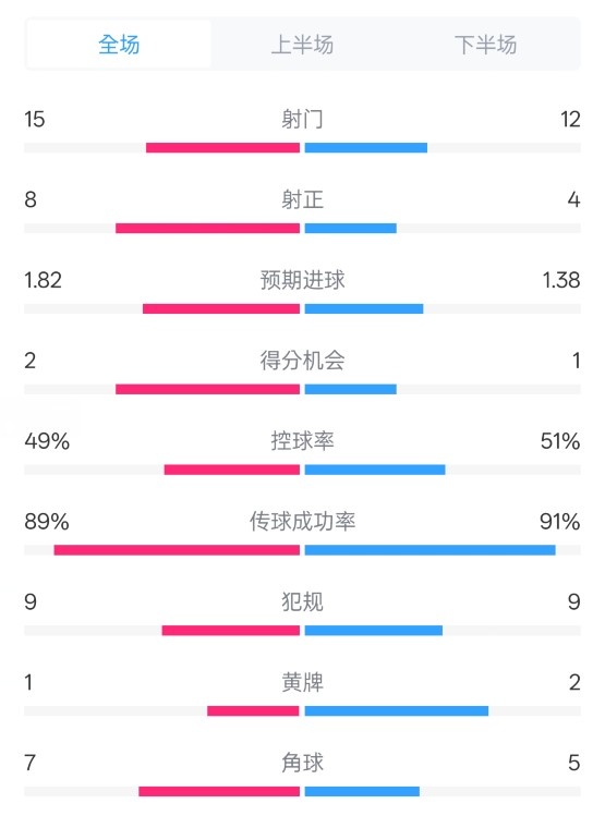 皇馬3-1曼城全場(chǎng)數(shù)據(jù)：射門(mén)15-12，射正8-4.控球率49%-51%