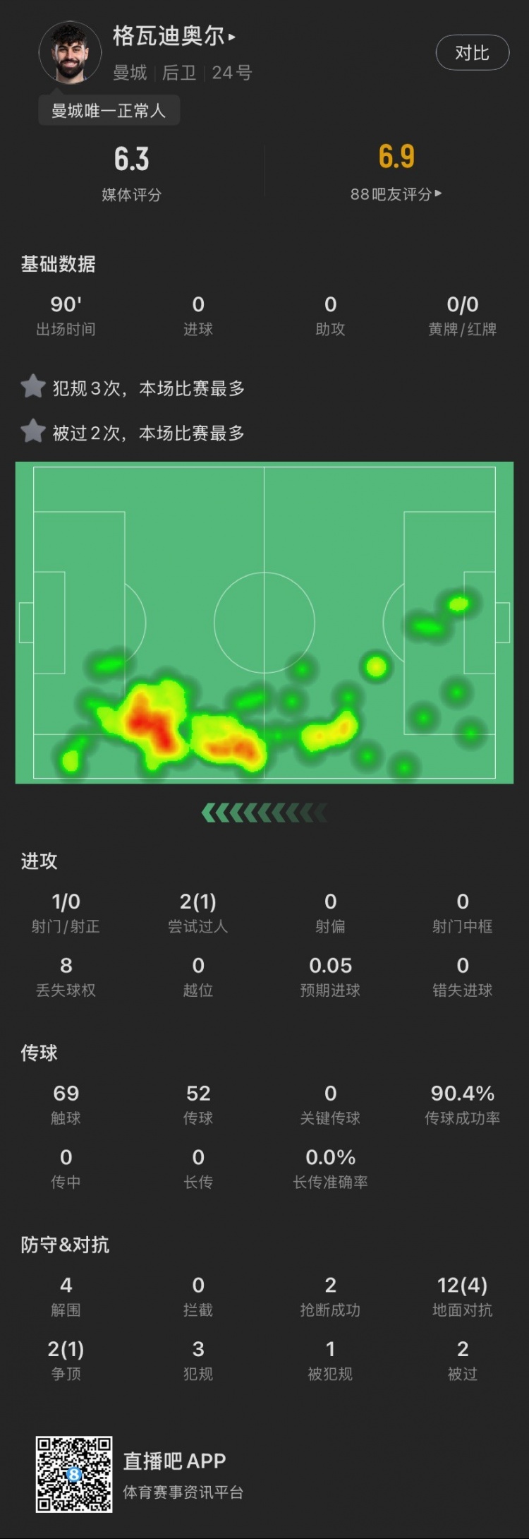 格瓦本場：被過2次犯規(guī)3次全場最多，貢獻(xiàn)4解圍，評分6.3全場最低