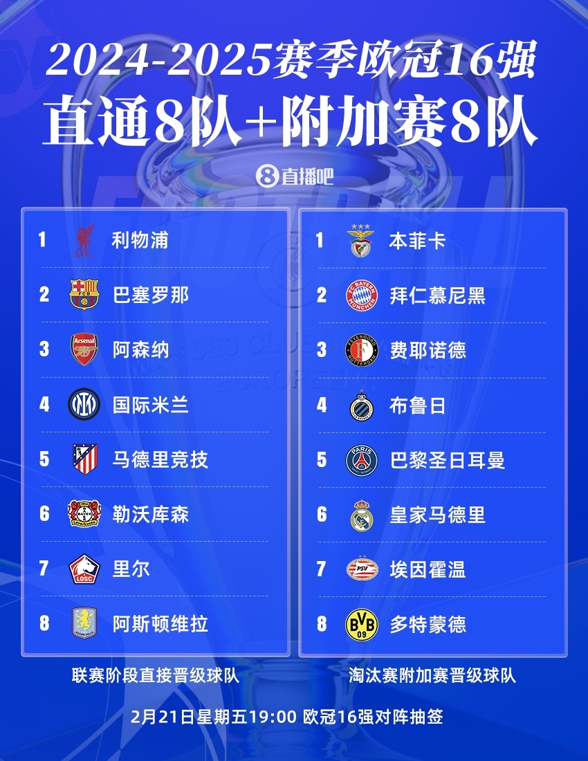 9支球隊近2個賽季皆進(jìn)入歐冠16強(qiáng)：皇薩競、拜仁、槍手、國米在列