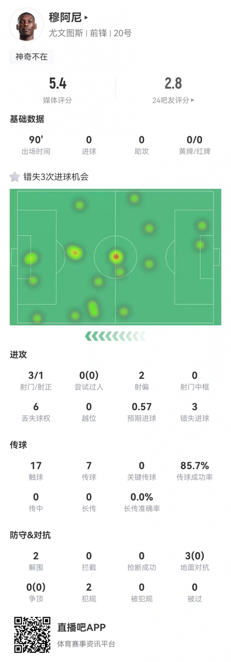 穆阿尼本場3射門3次錯(cuò)失重大機(jī)會(huì)，3對抗0成功 5.4分全場最低