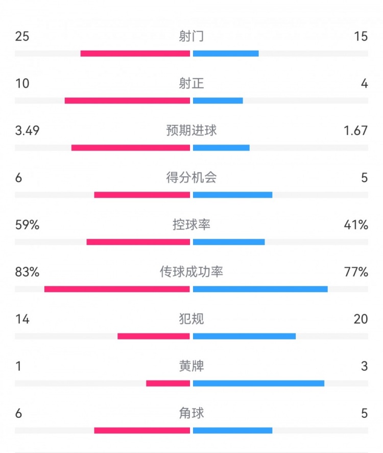 尤文1-3埃因霍溫?cái)?shù)據(jù)：射門15-25，射正4-10，得分機(jī)會(huì)5-6