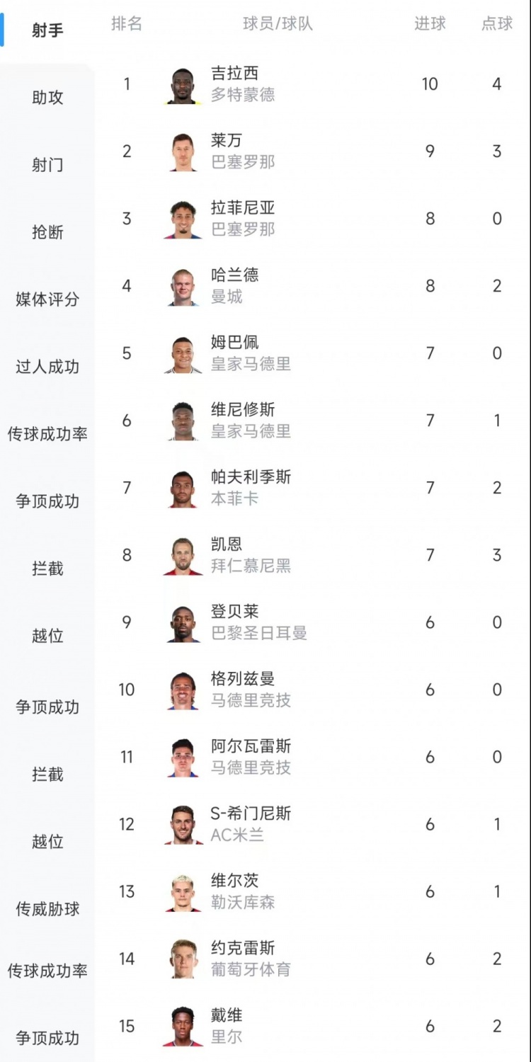 歐冠射手榜：吉拉西10球居首，萊萬9球次席&拉菲尼亞、哈蘭德8球