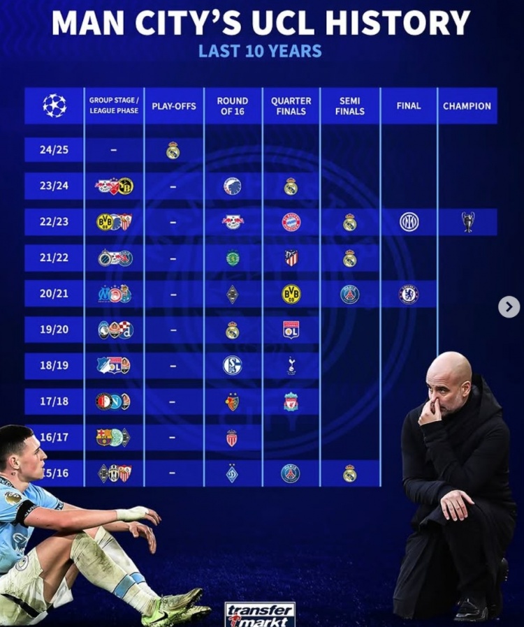 曼城近10年歐冠戰(zhàn)績：4次被皇馬淘汰，4進(jìn)4強、2進(jìn)決賽+1奪冠