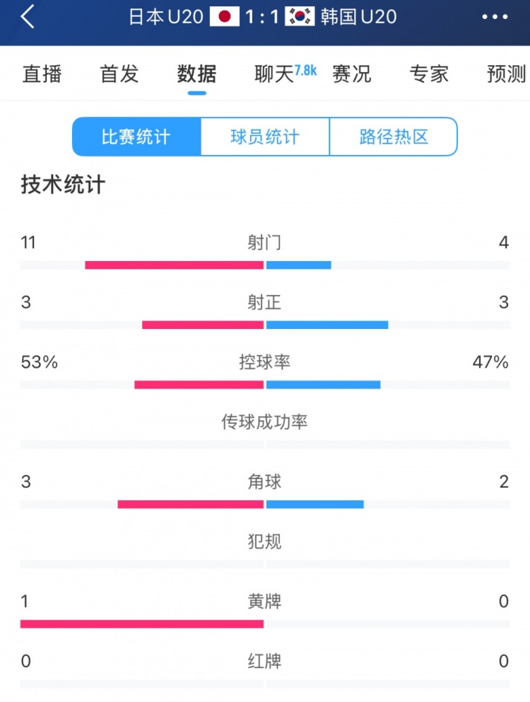 U20亞洲杯日韓戰(zhàn)全場(chǎng)數(shù)據(jù)：射門(mén)數(shù)日本11-4領(lǐng)先，但兩隊(duì)均射正3腳