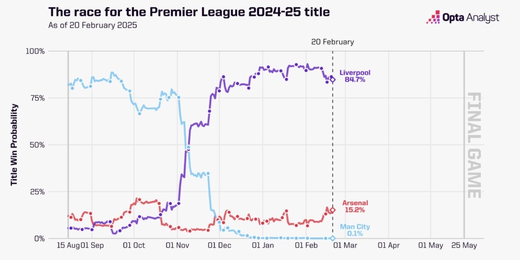 英超奪冠概率走勢圖：曼城斷崖式跌至0.1%，利物浦現(xiàn)84.7%槍手15%