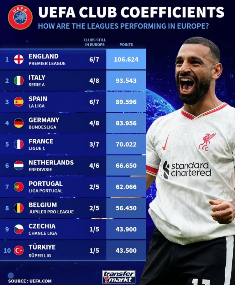 當(dāng)前各聯(lián)賽5年歐戰(zhàn)積分：英意西德列前四，荷甲僅落后法甲4分